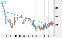 加ドル/円チャート（CAD/JPY）週足