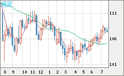 加ドル/円チャート（CAD/JPY）週足