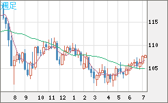 加ドル/円チャート（CAD/JPY）週足