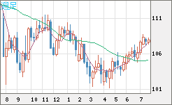 加ドル/円チャート（CAD/JPY）週足