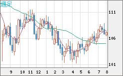 加ドル/円チャート（CAD/JPY）週足