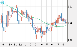加ドル/円チャート（CAD/JPY）週足