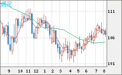 加ドル/円チャート（CAD/JPY）週足