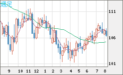 加ドル/円チャート（CAD/JPY）週足