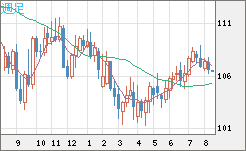 加ドル/円チャート（CAD/JPY）週足