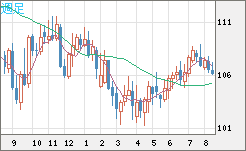 加ドル/円チャート（CAD/JPY）週足