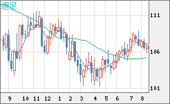 加ドル/円チャート（CAD/JPY）週足