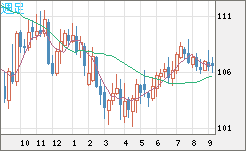 加ドル/円チャート（CAD/JPY）週足