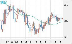 加ドル/円チャート（CAD/JPY）週足