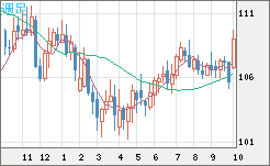 加ドル/円チャート（CAD/JPY）週足