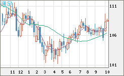 加ドル/円チャート（CAD/JPY）週足