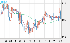 加ドル/円チャート（CAD/JPY）週足