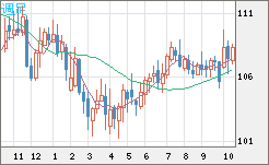 加ドル/円チャート（CAD/JPY）週足