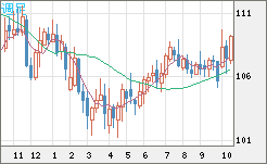 加ドル/円チャート(CAD/JPY)週足