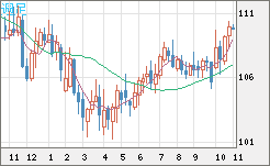 加ドル/円チャート（CAD/JPY）週足