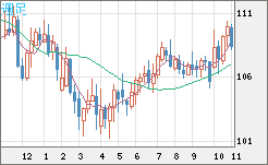 加ドル/円チャート(CAD/JPY)週足