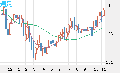 加ドル/円チャート(CAD/JPY)週足