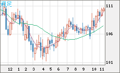 加ドル/円チャート(CAD/JPY)週足