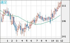 加ドル/円チャート(CAD/JPY)週足