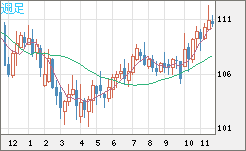 加ドル/円チャート(CAD/JPY)週足