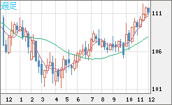 加ドル/円チャート（CAD/JPY）週足
