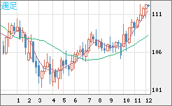 加ドル/円チャート（CAD/JPY）週足