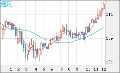 加ドル/円チャート(CAD/JPY)週足