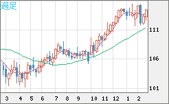 加ドル/円チャート(CAD/JPY)週足