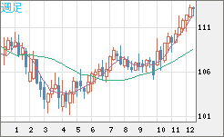 加ドル/円チャート(CAD/JPY)週足