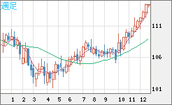 加ドル/円チャート（CAD/JPY）週足