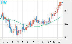 加ドル/円チャート（CAD/JPY）週足
