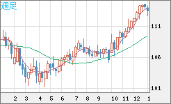 加ドル/円チャート（CAD/JPY）週足