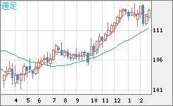 加ドル/円チャート（CAD/JPY）週足
