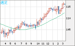 加ドル/円チャート（CAD/JPY）週足