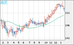 加ドル/円チャート（CAD/JPY）週足