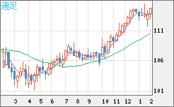 加ドル/円チャート（CAD/JPY）週足