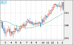 加ドル/円チャート（CAD/JPY）週足