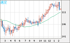 加ドル/円チャート(CAD/JPY)週足
