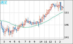 加ドル/円チャート(CAD/JPY)週足