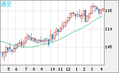 加ドル/円チャート（CAD/JPY）週足