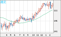 加ドル/円チャート（CAD/JPY）週足