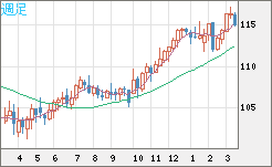 加ドル/円チャート（CAD/JPY）週足