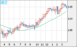 加ドル/円チャート(CAD/JPY)週足