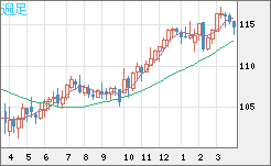 加ドル/円チャート（CAD/JPY）週足