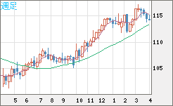 加ドル/円チャート（CAD/JPY）週足