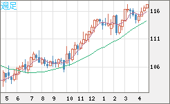 加ドル/円チャート（CAD/JPY）週足