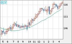 加ドル/円チャート（CAD/JPY）週足