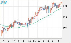 加ドル/円チャート（CAD/JPY）週足