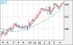 加ドル/円チャート（CAD/JPY）週足