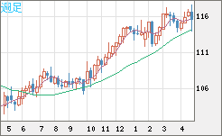 加ドル/円チャート（CAD/JPY）週足